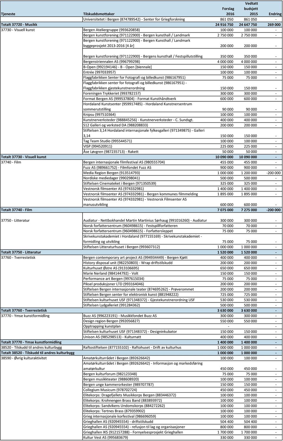 Bergen kunstforening (971122900) - Bergens kunsthall / Festspillutstilling 350 000 350 000 - Bergenstriennalen AS (996799298) 4 000 000 4 000 000 - B-Open (992194146) - B - Open [biennale] 150 000