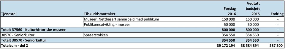 museer 800 000 800 000-38570 - Seniorkultur Spaserstokken 354 550 354 550 -