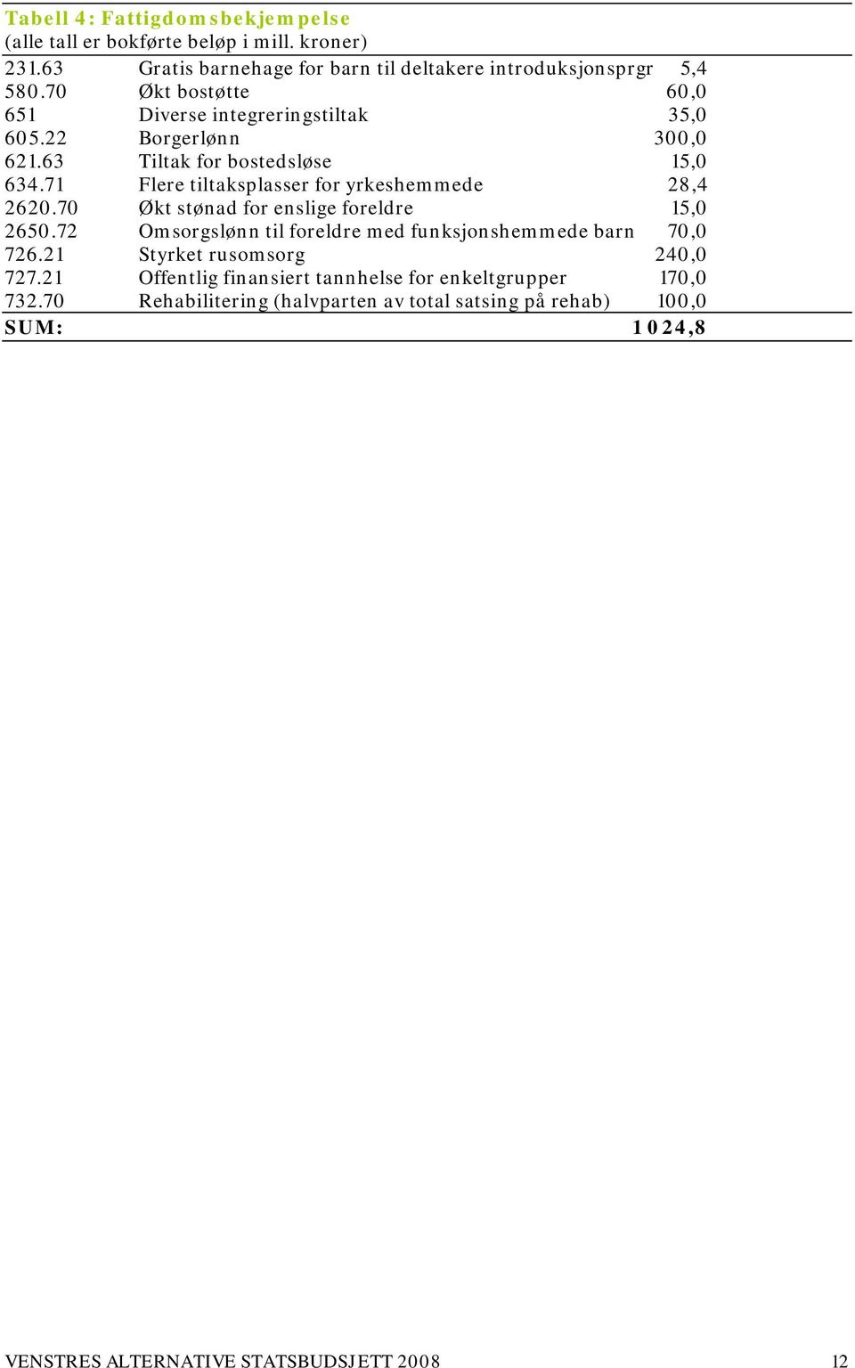 71 Flere tiltaksplasser for yrkeshemmede 28,4 2620.70 Økt stønad for enslige foreldre 15,0 2650.72 Omsorgslønn til foreldre med funksjonshemmede barn 70,0 726.