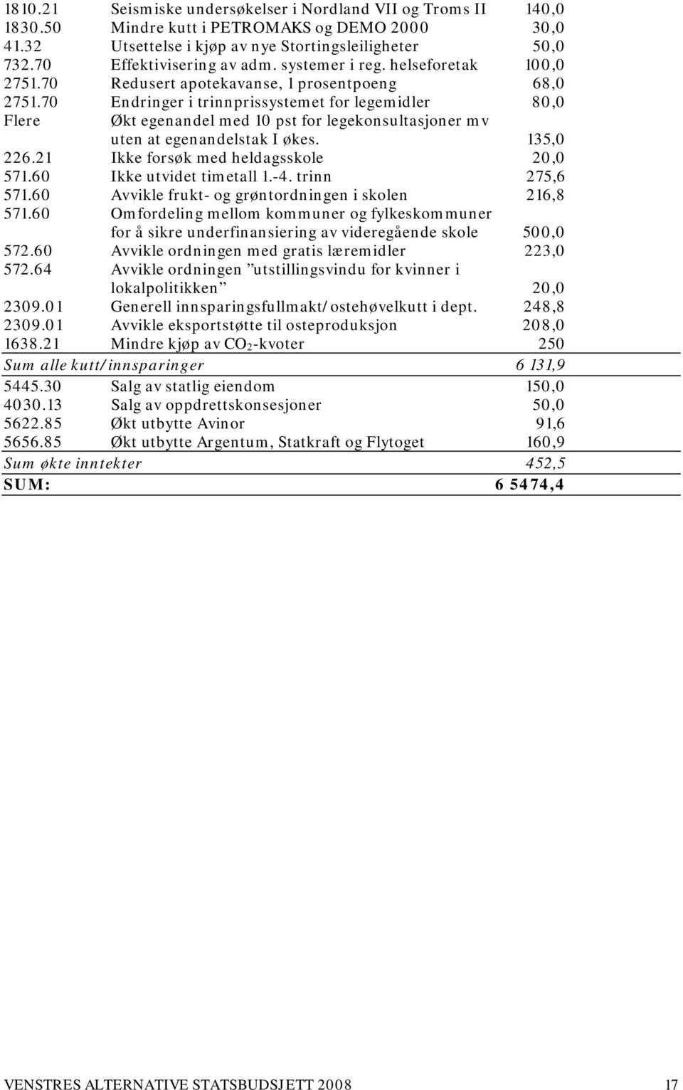 70 Endringer i trinnprissystemet for legemidler 80,0 Flere Økt egenandel med 10 pst for legekonsultasjoner mv uten at egenandelstak I økes. 135,0 226.21 Ikke forsøk med heldagsskole 20,0 571.