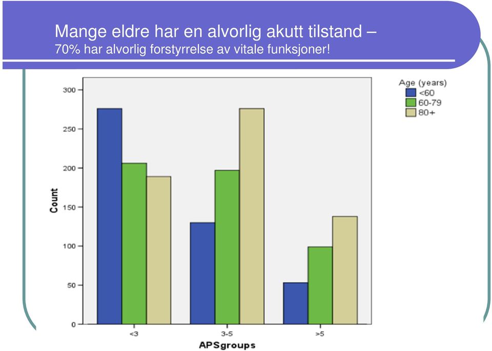 70% har alvorlig