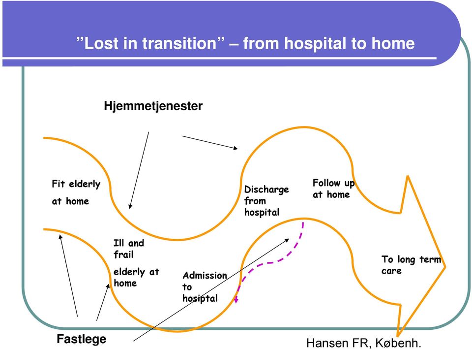 hospital Follow up at home Ill and frail elderly at