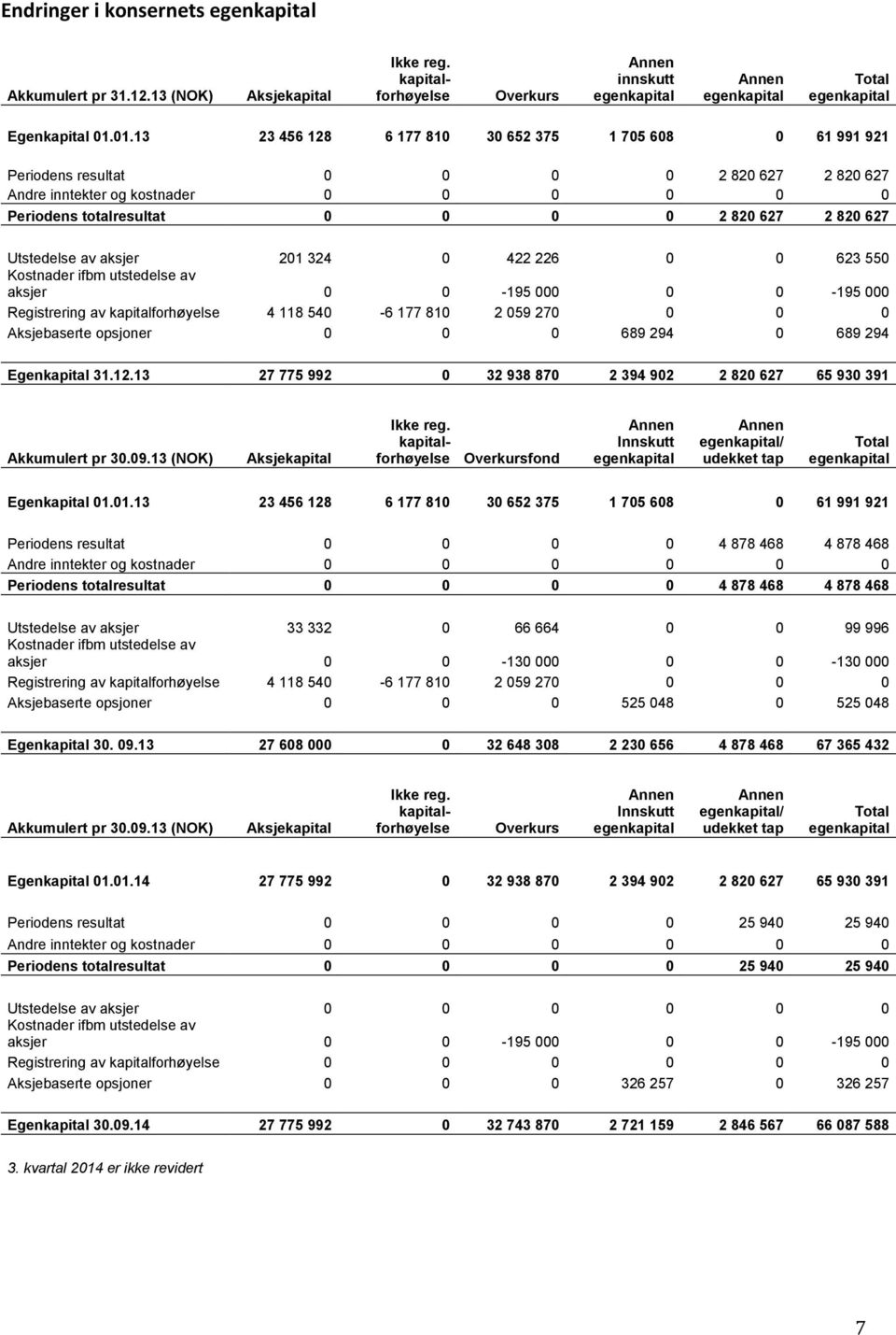 627 Utstedelse av aksjer 201 324 0 422 226 0 0 623 550 Kostnader ifbm utstedelse av aksjer 0 0-195 000 0 0-195 000 Registrering av kapitalforhøyelse 4 118 540-6 177 810 2 059 270 0 0 0 Aksjebaserte