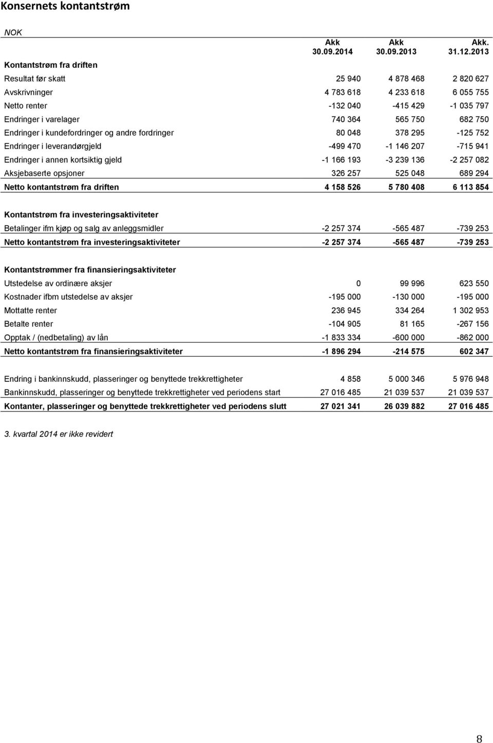 kundefordringer og andre fordringer 80 048 378 295-125 752 Endringer i leverandørgjeld -499 470-1 146 207-715 941 Endringer i annen kortsiktig gjeld -1 166 193-3 239 136-2 257 082 Aksjebaserte