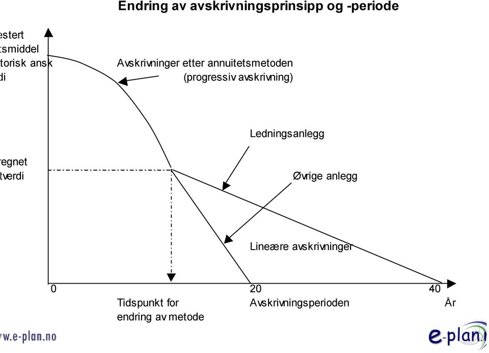 avskrivning) Ledningsanlegg egnet verdi Øvrige anlegg Lineære