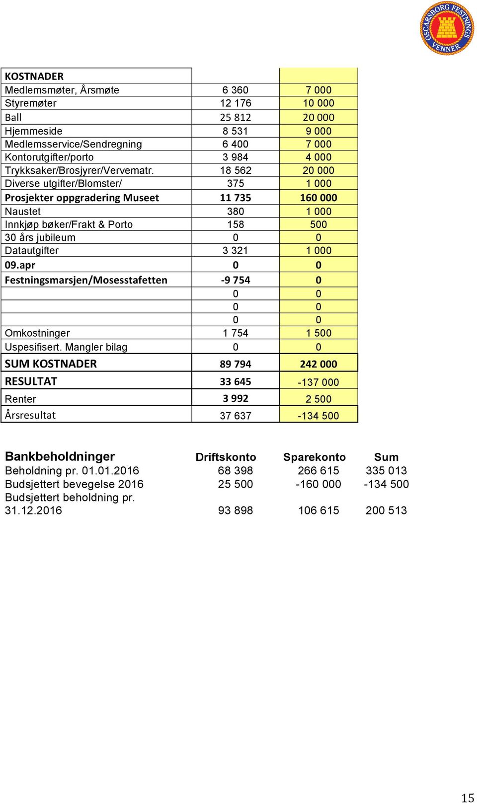 18 562 20 000 Diverse utgifter/blomster/ 375 1 000 Prosjekter oppgradering Museet 11 735 160 000 Naustet 380 1 000 Innkjøp bøker/frakt & Porto 158 500 30 års jubileum 0 0 Datautgifter 3 321 1 000 09.