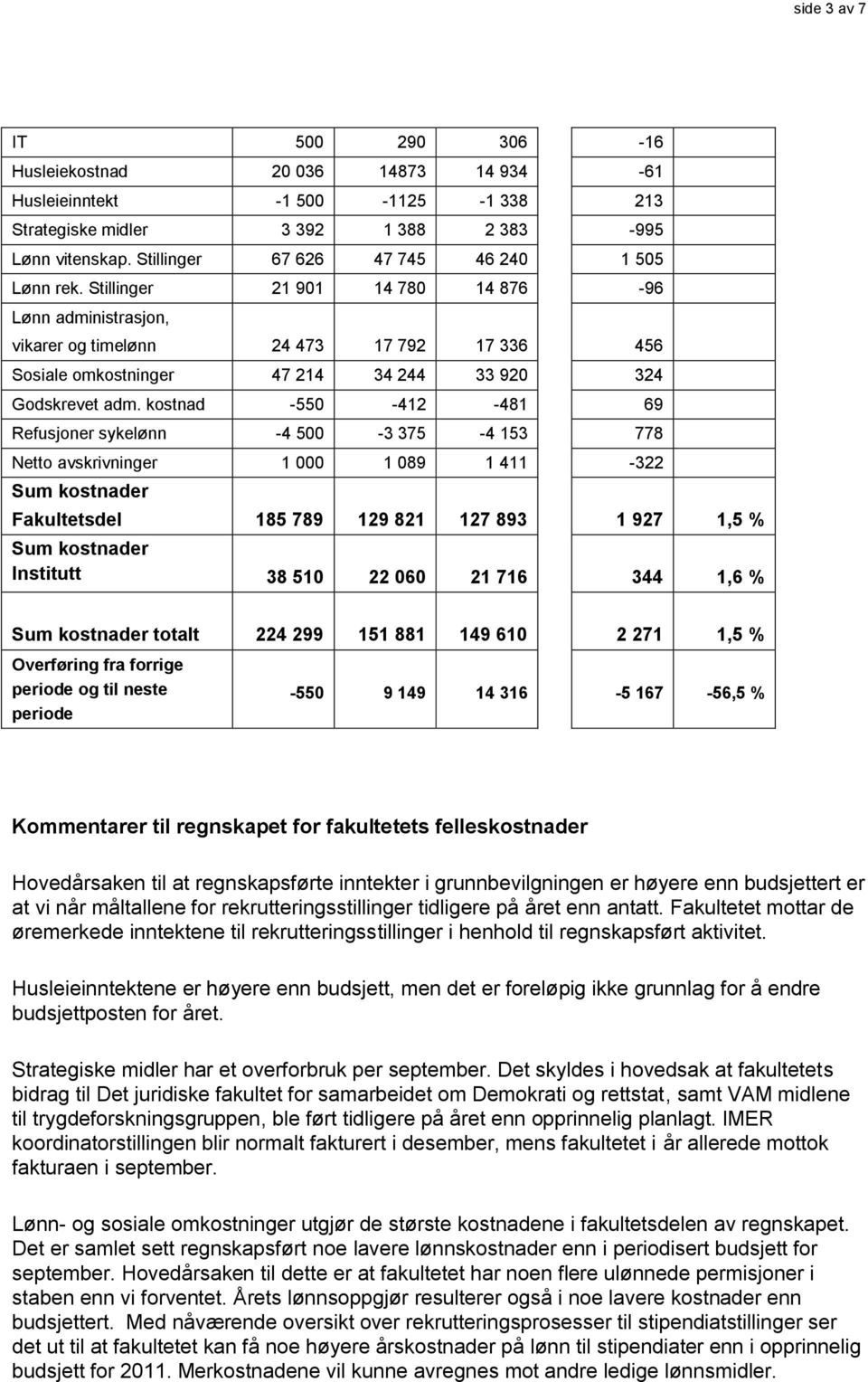 Stillinger 21 901 14 780 14 876-96 Lønn administrasjon, vikarer og timelønn 24 473 17 792 17 336 456 Sosiale omkostninger 47 214 34 244 33 920 324 Godskrevet adm.