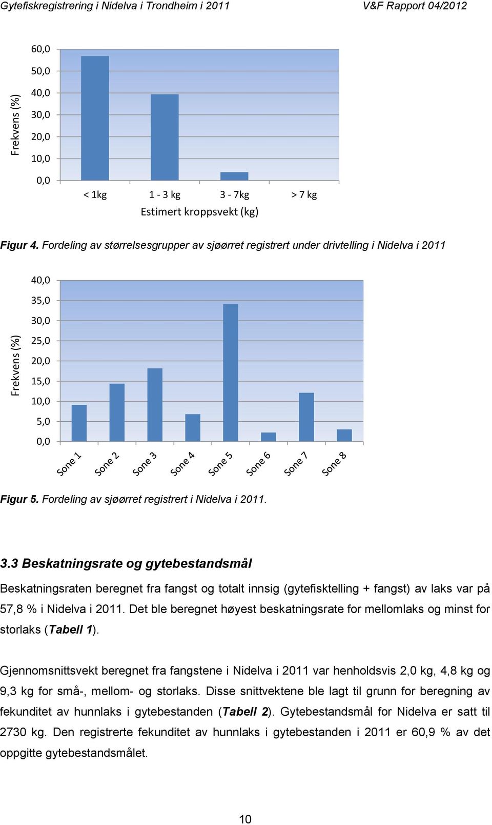 ,0 30,0 25,0 20,0 15,0 10,0 5,0 0,0 Figur 5. Fordeling av sjøørret registrert i Nidelva i 2011. 3.3 Beskatningsrate og gytebestandsmål Beskatningsraten beregnet fra fangst og totalt innsig (gytefisktelling + fangst) av laks var på 57,8 % i Nidelva i 2011.