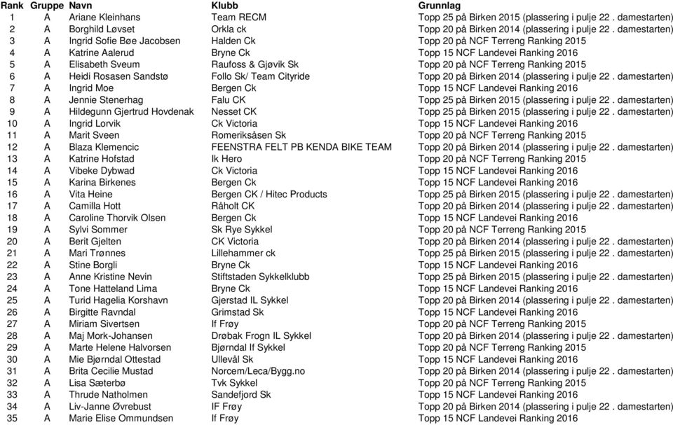 på NCF Terreng Ranking 2015 6 A Heidi Rosasen Sandstø Follo Sk/ Team Cityride Topp 20 på Birken 2014 (plassering i pulje 22.