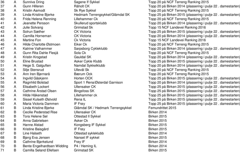 damestarten) 40 A Frida Helena Rønning Lillehammer Ck Topp 20 på NCF Terreng Ranking 2015 41 A Jeanette Persson Skullerud sportsklubb Topp 20 på Birken 2014 (plassering i pulje 22.
