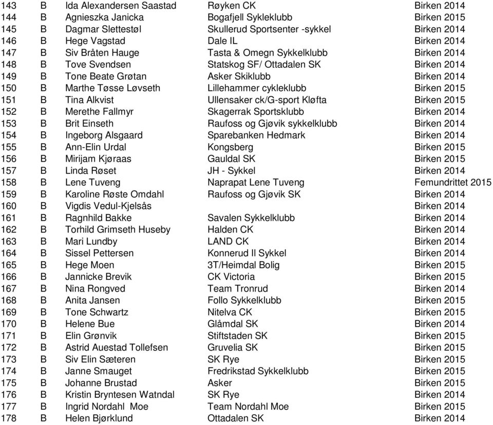 Tøsse Løvseth Lillehammer cykleklubb Birken 2015 151 B Tina Alkvist Ullensaker ck/g-sport Kløfta Birken 2015 152 B Merethe Fallmyr Skagerrak Sportsklubb Birken 2014 153 B Brit Einseth Raufoss og