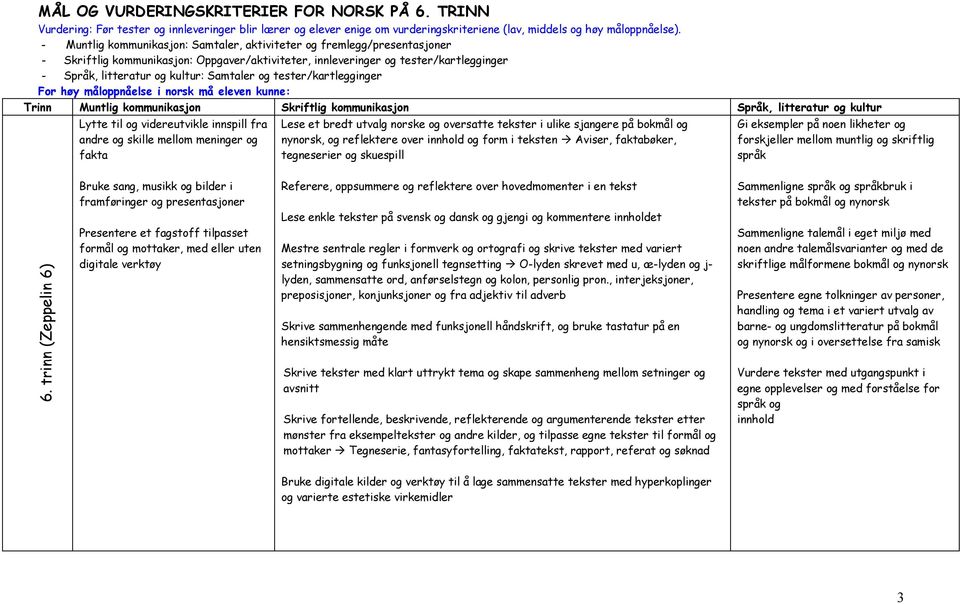 Samtaler og tester/kartlegginger For høy måloppnåelse i norsk må eleven kunne: Trinn Muntlig kommunikasjon Skriftlig kommunikasjon Språk, litteratur og kultur Lytte til og videreutvikle innspill fra