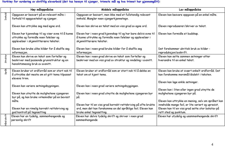 Eleven kan besvare oppgaven på en enkel måte. Eleven kan uttrykke seg med egne ord. Eleven kan skrive en tekst med en viss grad av egne ord. Eleven reproduserer/skriver av tekst.