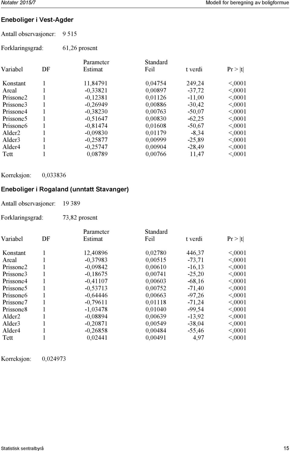 <,0001 Alder2 1-0,09830 0,01179-8,34 <,0001 Alder3 1-0,25877 0,00999-25,89 <,0001 Alder4 1-0,25747 0,00904-28,49 <,0001 Tett 1 0,08789 0,00766 11,47 <,0001 Korreksjon: 0,033836 Eneboliger i Rogaland