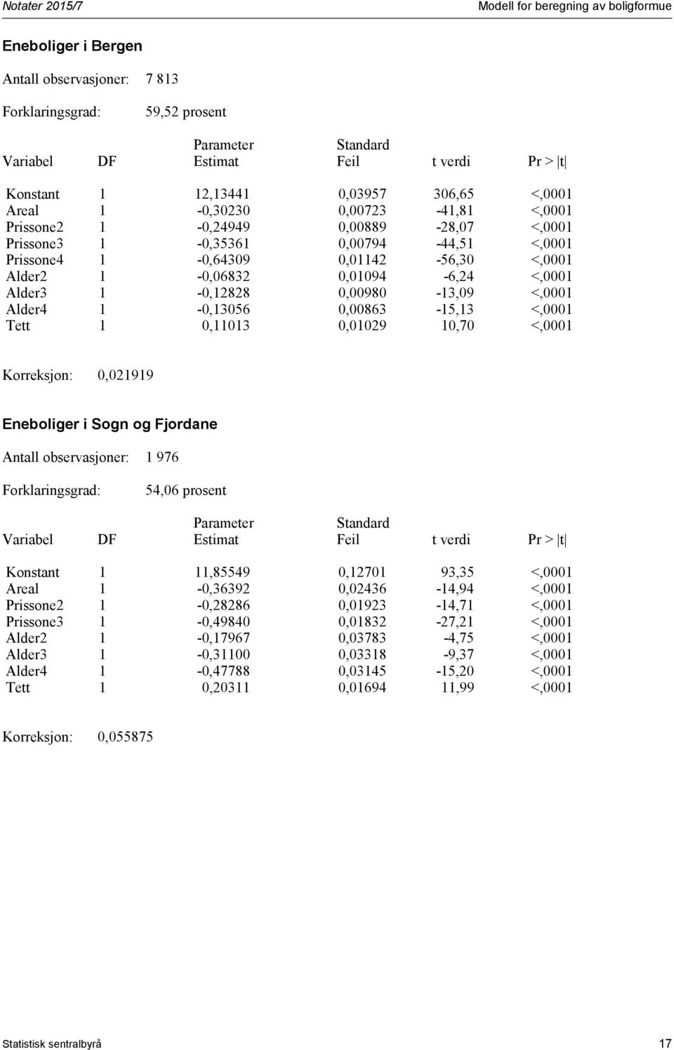 Alder4 1-0,13056 0,00863-15,13 <,0001 Tett 1 0,11013 0,01029 10,70 <,0001 Korreksjon: 0,021919 Eneboliger i Sogn og Fjordane Antall observasjoner: 1 976 54,06 prosent Konstant 1 11,85549 0,12701