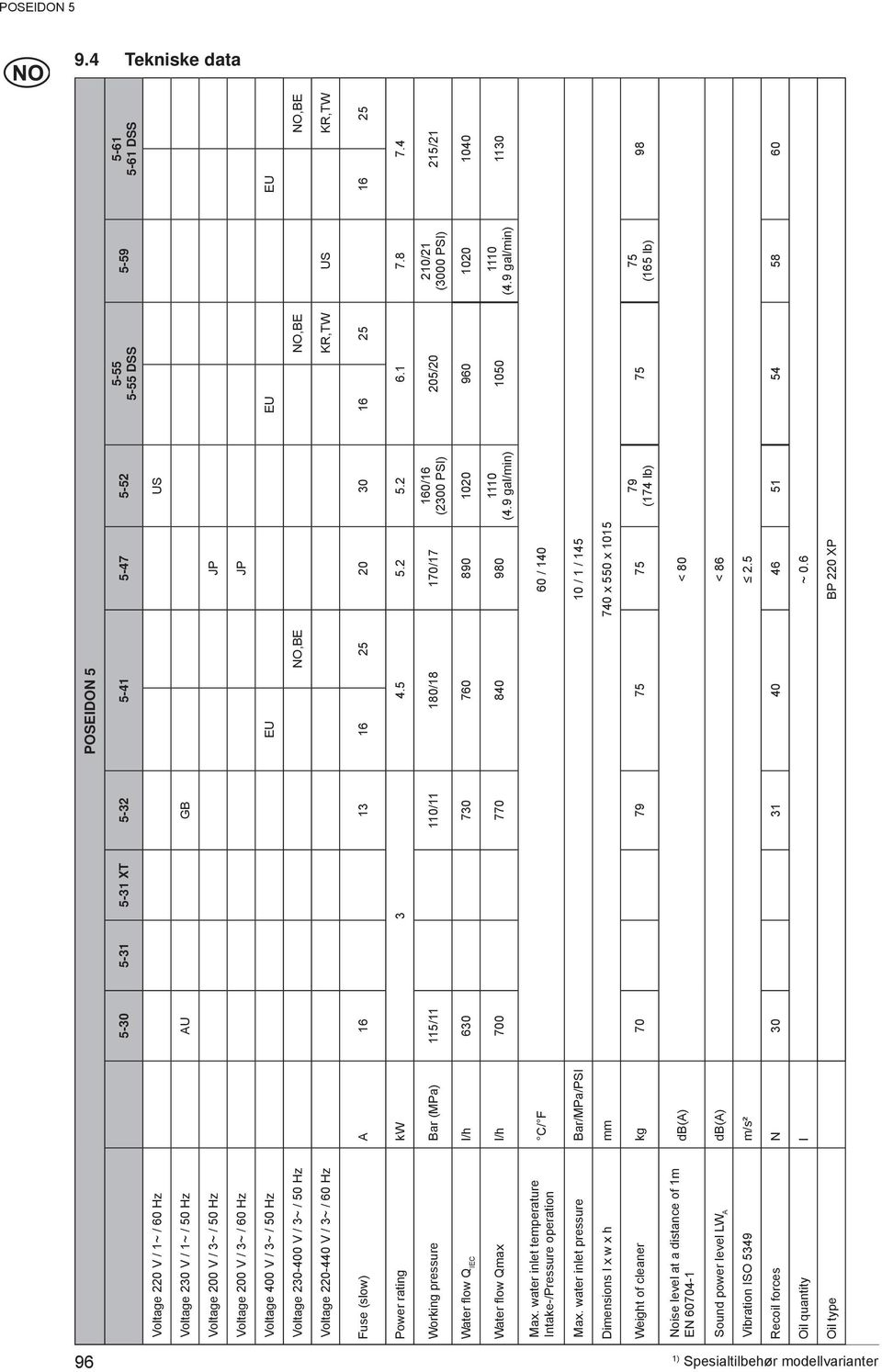 16 25 Power rating kw 3 4.5 5.2 5.2 6.1 7.8 7.