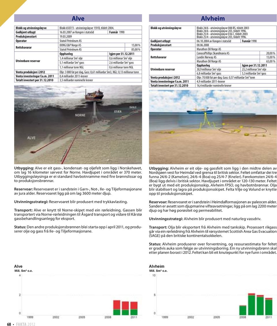 2009 DONG E&P Norge AS 15,00 % 85,00 % 1,4 millionar Sm 3 olje 0,6 millionar Sm 3 olje 5,1 milliardar Sm 3 gass 2,6 milliardar Sm 3 gass 1,1 millionar tonn NGL 0,6 millionar tonn NGL Olje: 3 000 fat