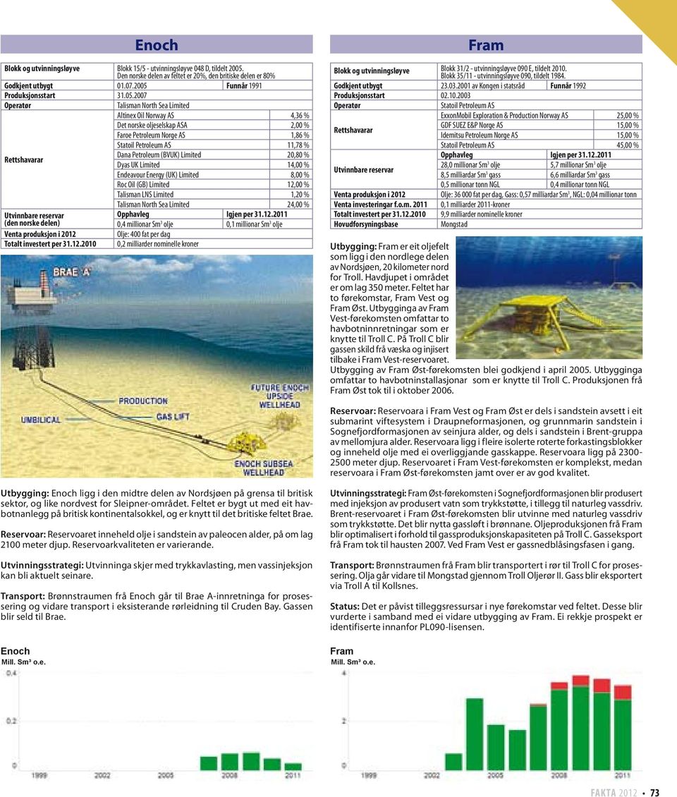 Limited 20,80 % Dyas UK Limited 14,00 % Endeavour Energy (UK) Limited 8,00 % Roc Oil (GB) Limited 12,00 % Talisman LNS Limited 1,20 % Talisman North Sea Limited 24,00 % (den norske delen) 0,4