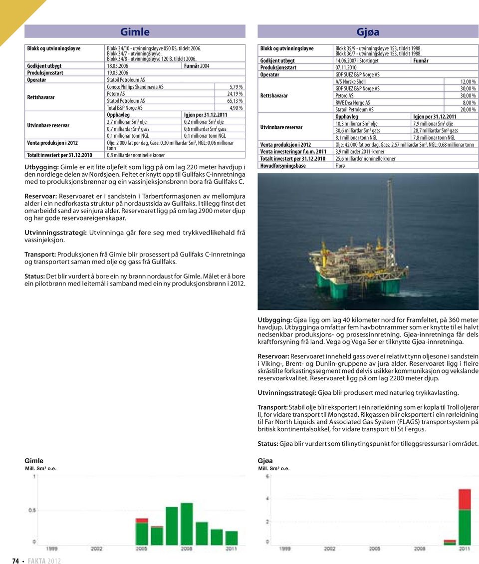 millionar tonn NGL 0,1 millionar tonn NGL Olje: 2 000 fat per dag, Gass: 0,30 milliardar Sm 3, NGL: 0,06 millionar tonn Totalt investert per 31.12.