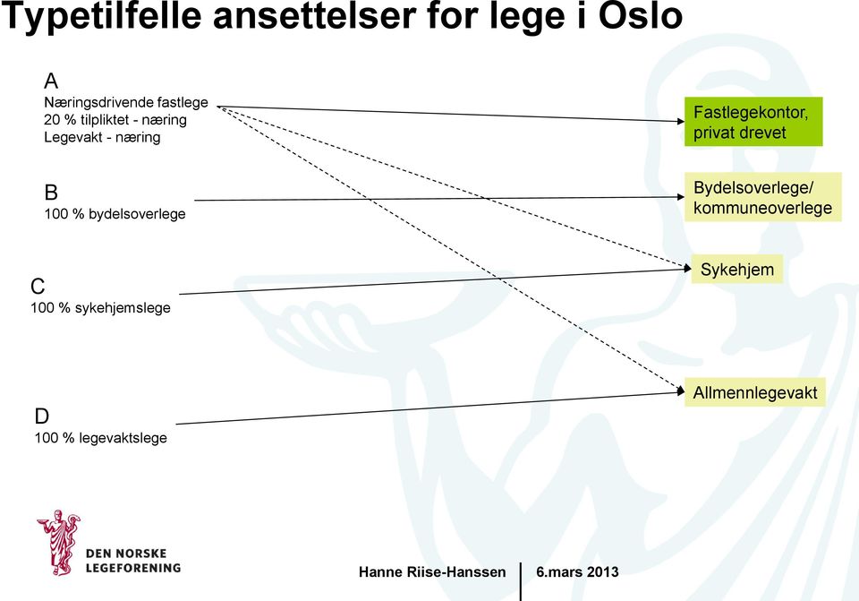 Fastlegekontor, privat drevet B 100 % bydelsoverlege