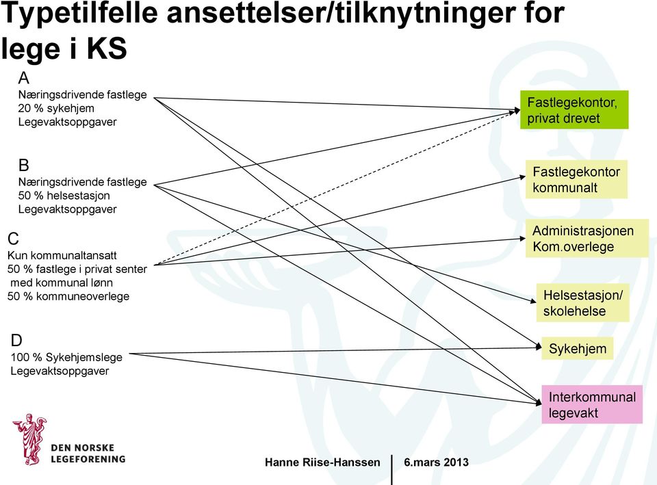 kommunaltansatt 50 % fastlege i privat senter med kommunal lønn 50 % kommuneoverlege D 100 % Sykehjemslege