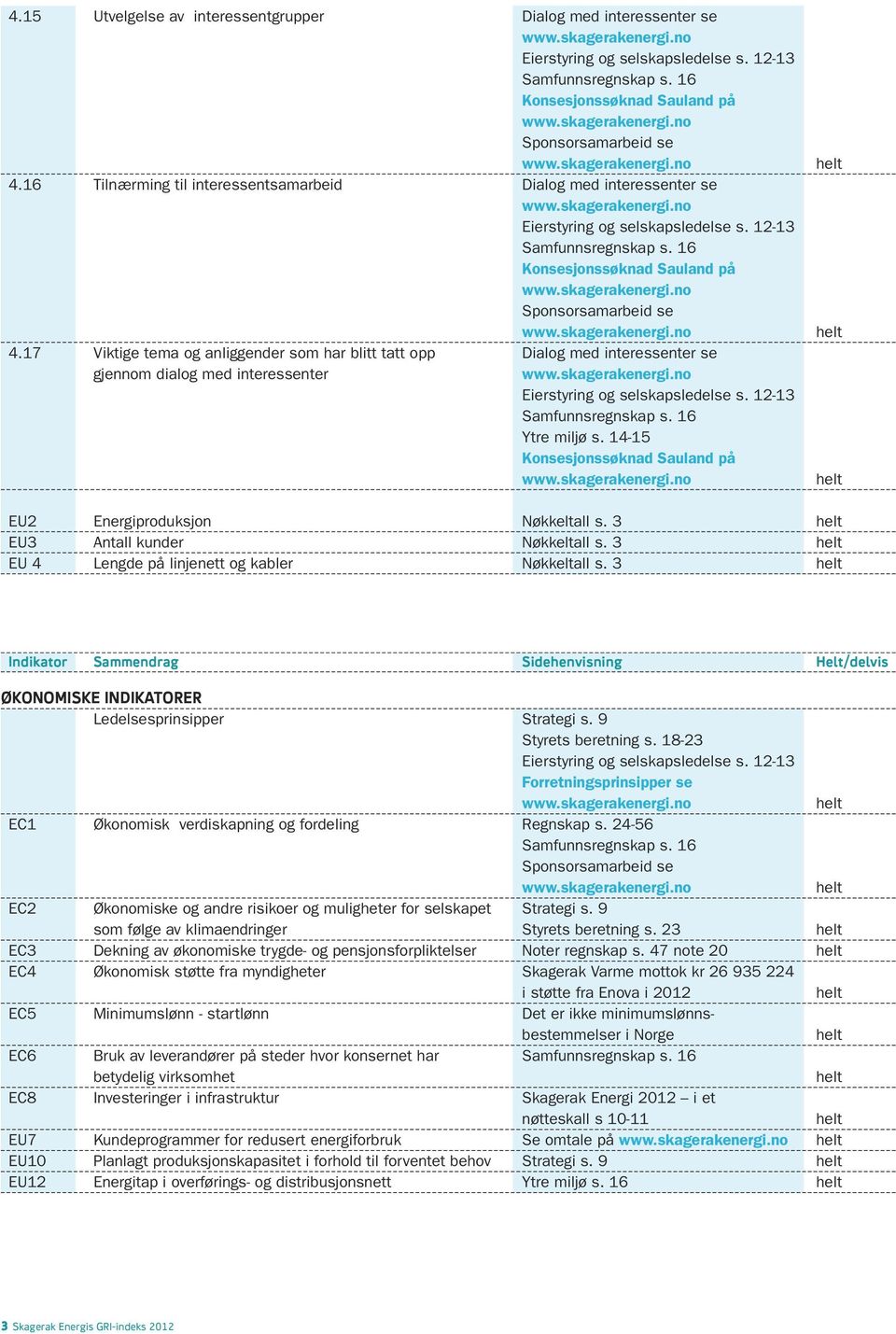 3 EU 4 Lengde på linjenett og kabler Nøkkeltall s. 3 ØKONOMISKE INDIKATORER Ledelsesprinsipper Strategi s. 9 EC1 Økonomisk verdiskapning og fordeling Regnskap s.