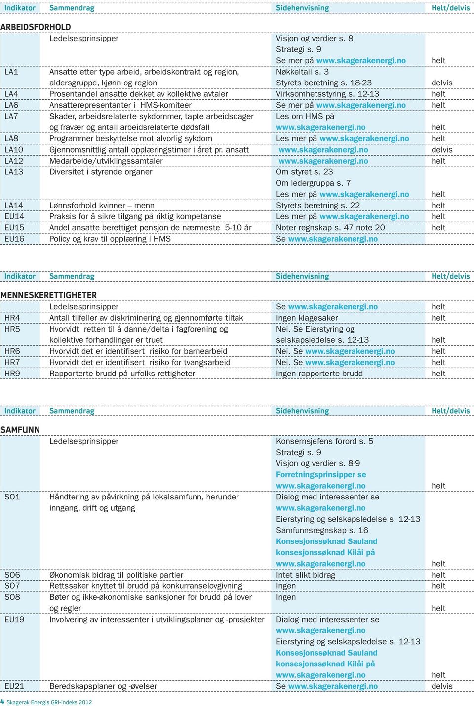 12-13 LA6 Ansatterepresentanter i HMS-komiteer Se mer på LA7 Skader, arbeidsrelaterte sykdommer, tapte arbeidsdager Les om HMS på og fravær og antall arbeidsrelaterte dødsfall LA8 Programmer