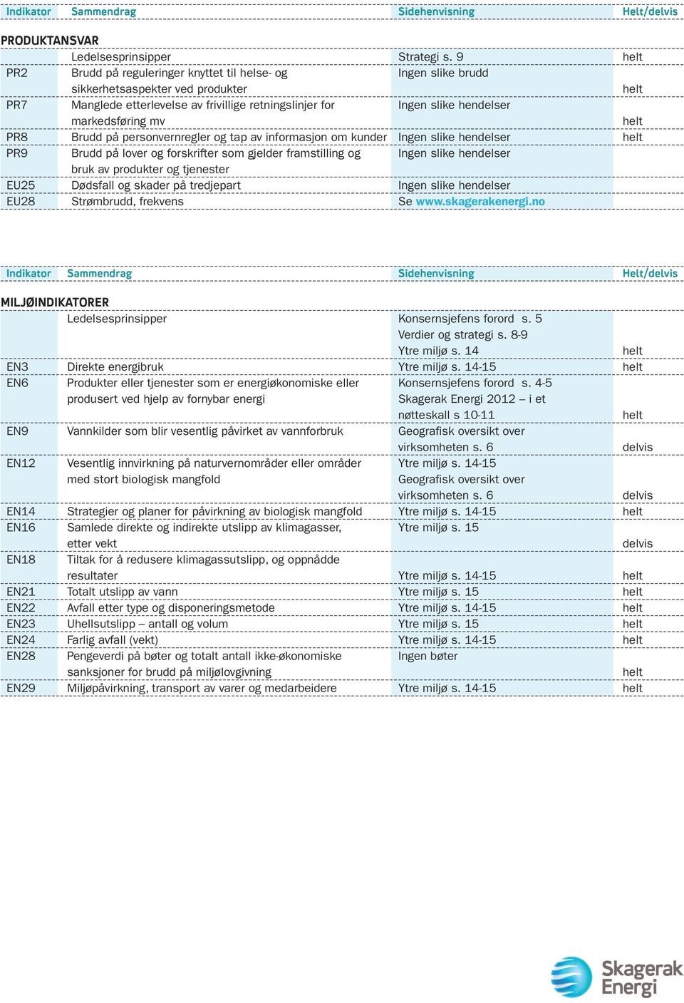 PR8 Brudd på personvernregler og tap av informasjon om kunder Ingen slike hendelser PR9 Brudd på lover og forskrifter som gjelder framstilling og Ingen slike hendelser bruk av produkter og tjenester