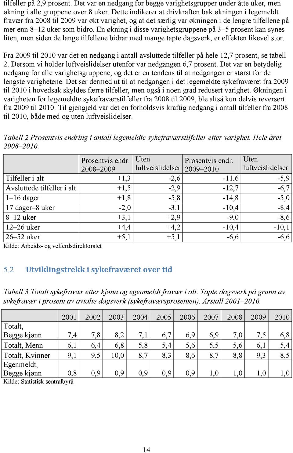 En økning i disse varighetsgruppene på 3 5 prosent kan synes liten, men siden de lange tilfellene bidrar med mange tapte dagsverk, er effekten likevel stor.