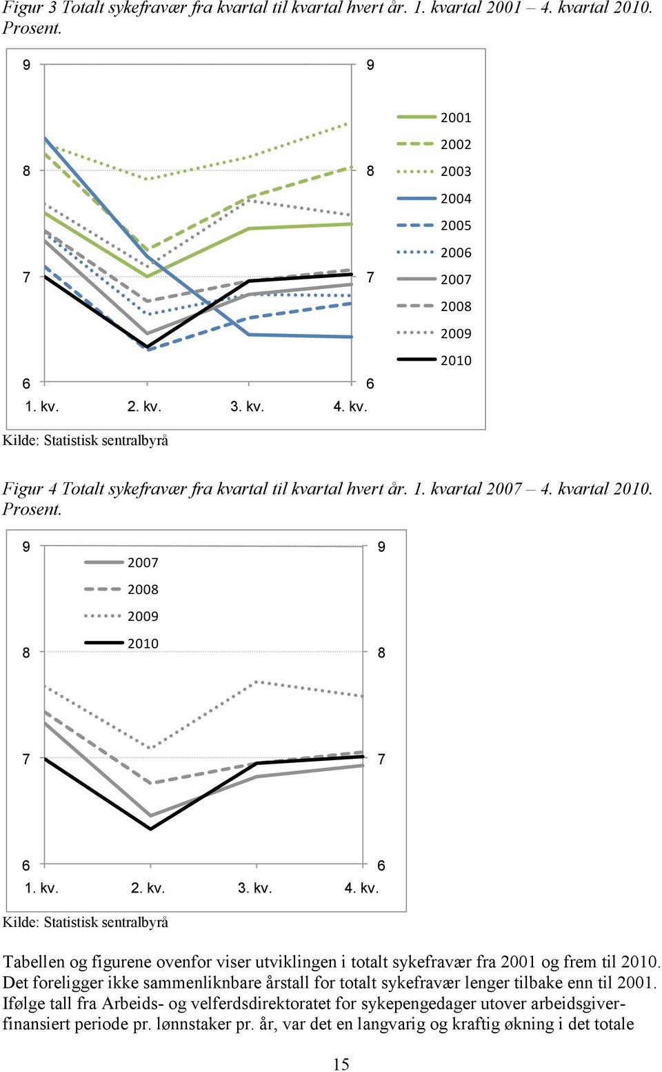 Det foreligger ikke sammenliknbare årstall for totalt sykefravær lenger tilbake enn til 21.