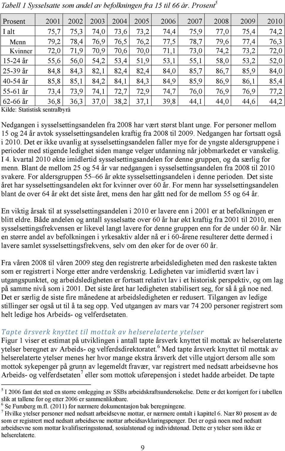 73,2 72, 15-24 år 55,6 56, 54,2 53,4 51,9 53,1 55,1 58, 53,2 52, 25-39 år 84,8 84,3 82,1 82,4 82,4 84, 85,7 86,7 85,9 84, 4-54 år 85,8 85,1 84,2 84,1 84,3 84,9 85,9 86,9 86,1 85,4 55-61 år 73,4 73,9