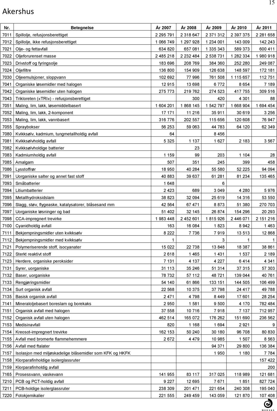 fyringsolje 183 696 208 769 384 360 252 280 249 087 7024 Oljefiltre 136 800 154 909 126 638 148 597 172 181 7030 Oljeemulsjoner, sloppvann 102 692 77 996 761 508 1 115 657 112 751 7041 Organiske