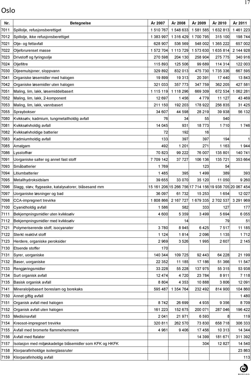 fyringsolje 270 598 204 130 258 904 275 775 340 916 7024 Oljefiltre 115 893 125 506 99 689 114 314 122 003 7030 Oljeemulsjoner, sloppvann 329 892 832 013 475 730 1 735 336 667 595 7041 Organiske