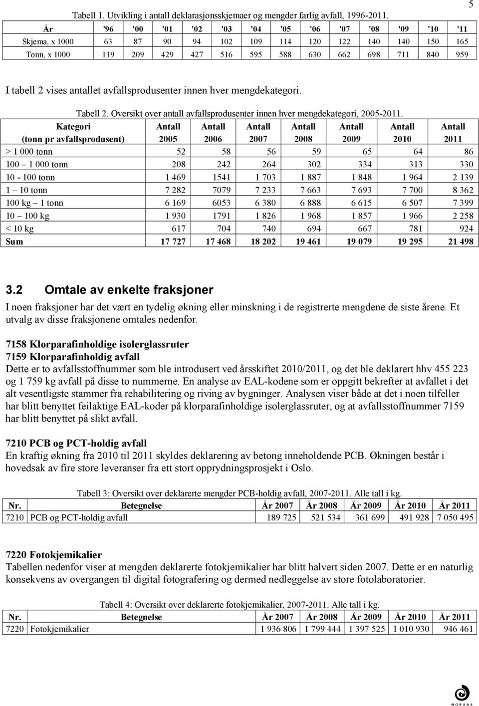 mengdekategori, 20052011 Kategori (tonn pr avfallsprodusent) Antall 2005 Antall 2006 Antall 2007 Antall 2008 Antall 2009 Antall 2010 Antall 2011 > 1 000 tonn 52 58 56 59 65 64 86 100 1 000 tonn 208
