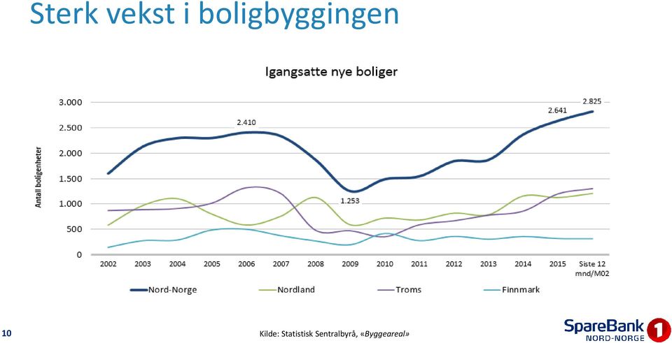 Kilde: Statistisk