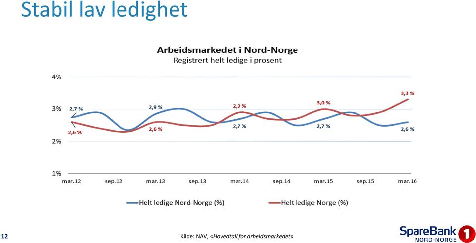 Kilde: NAV,