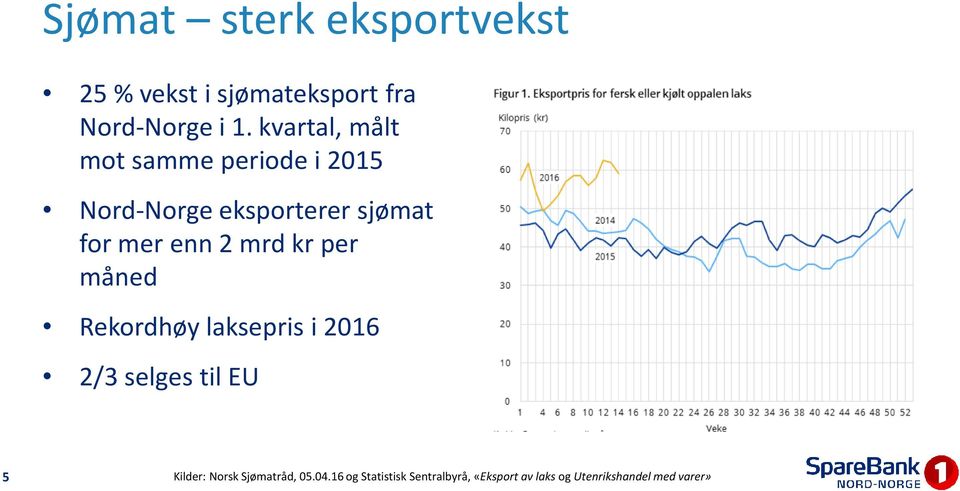 2 mrd kr per måned Rekordhøy laksepris i 2016 2/3 selges til EU 5 Kilder: Norsk