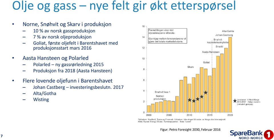 og Polarled Polarled ny gassrørledning 2015 Produksjon fra 2018 (Aasta Hansteen) Flere lovende oljefunn i