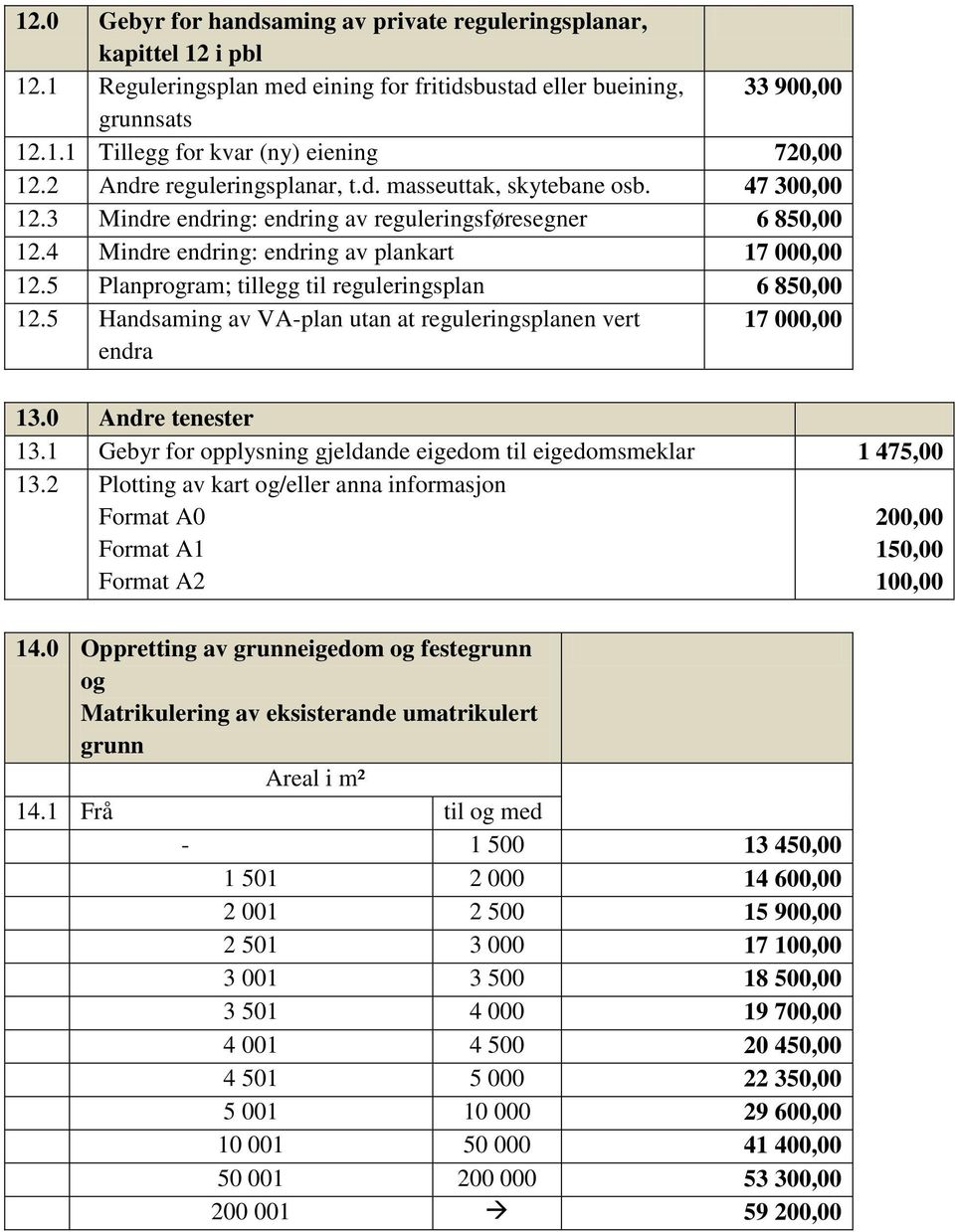 5 Planprogram; tillegg til reguleringsplan 6 850,00 12.5 Handsaming av VA-plan utan at reguleringsplanen vert endra 17 000,00 13.0 Andre tenester 13.