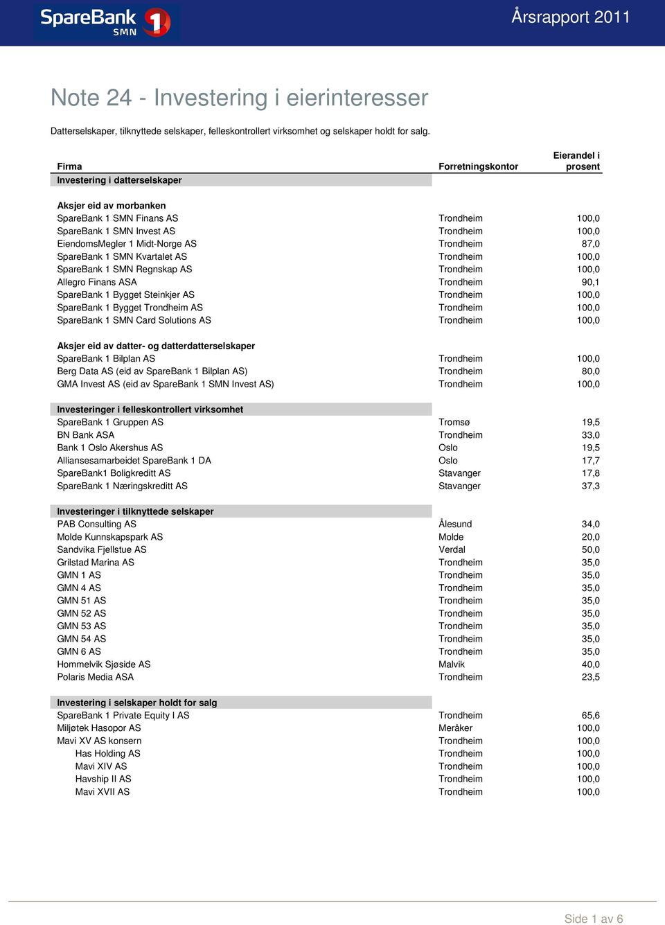Kvartalet AS Trondheim 100,0 Regnskap AS Trondheim 100,0 Allegro Finans ASA Trondheim 90,1 Steinkjer AS Trondheim 100,0 Trondheim AS Trondheim 100,0 Card Solutions AS Trondheim 100,0 Aksjer eid av
