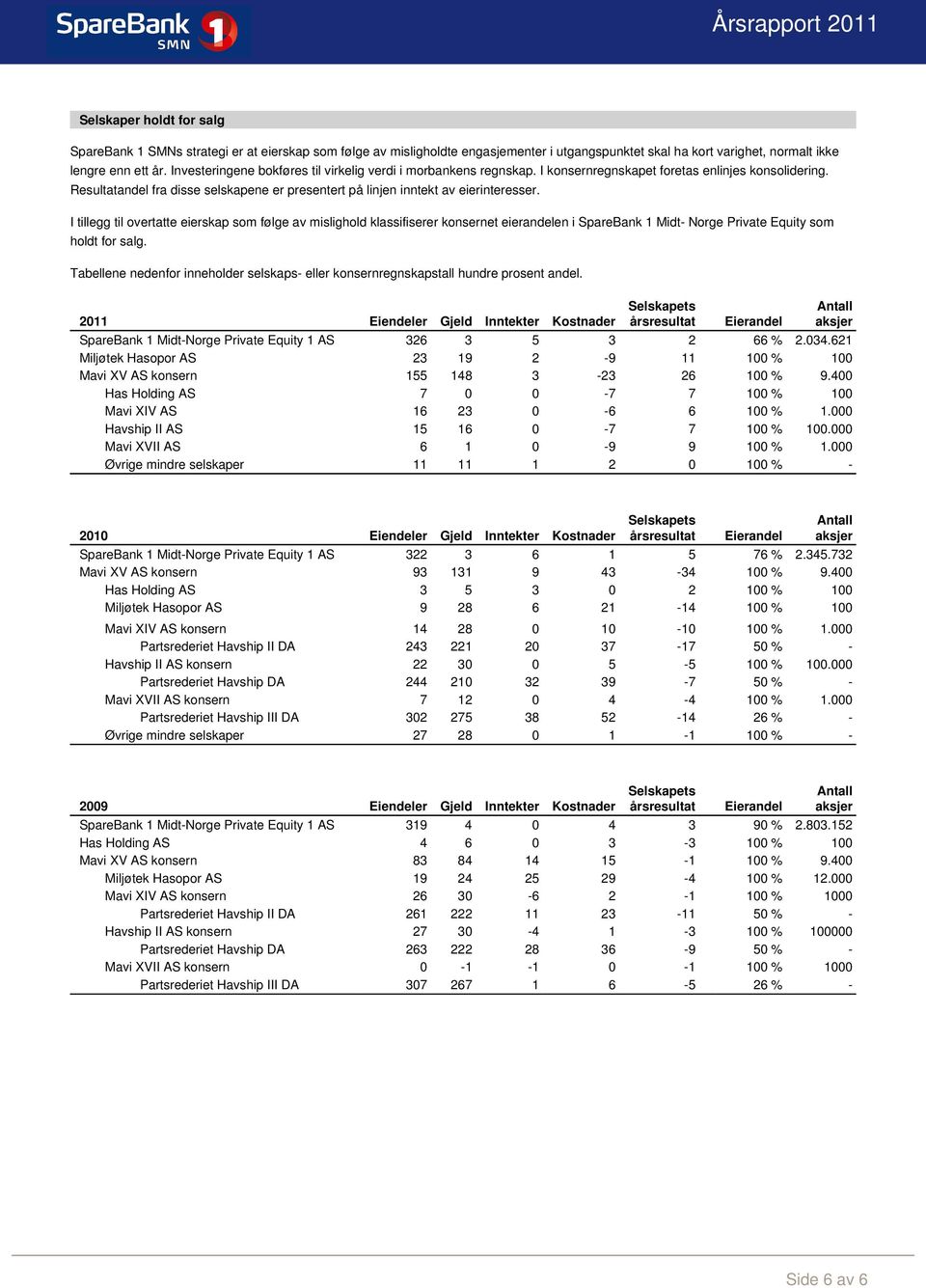 I tillegg til overtatte eierskap som følge av mislighold klassifiserer konsernet eierandelen i SpareBank 1 Midt- Norge Private Equity som holdt for salg.