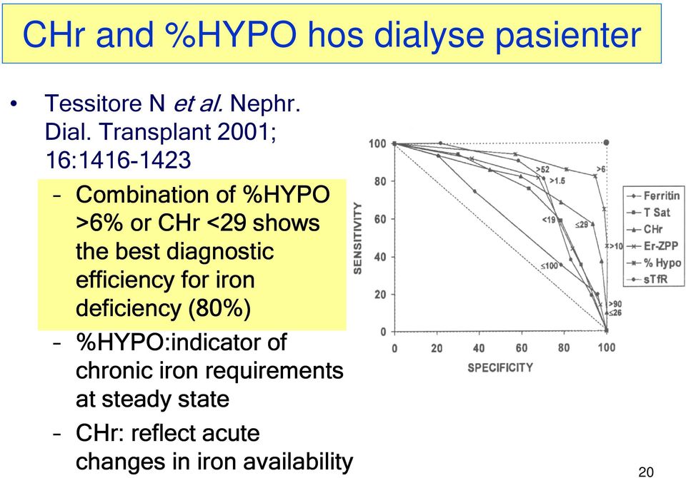 best diagnostic efficiency for iron deficiency (80%) %HYPO:indicator of