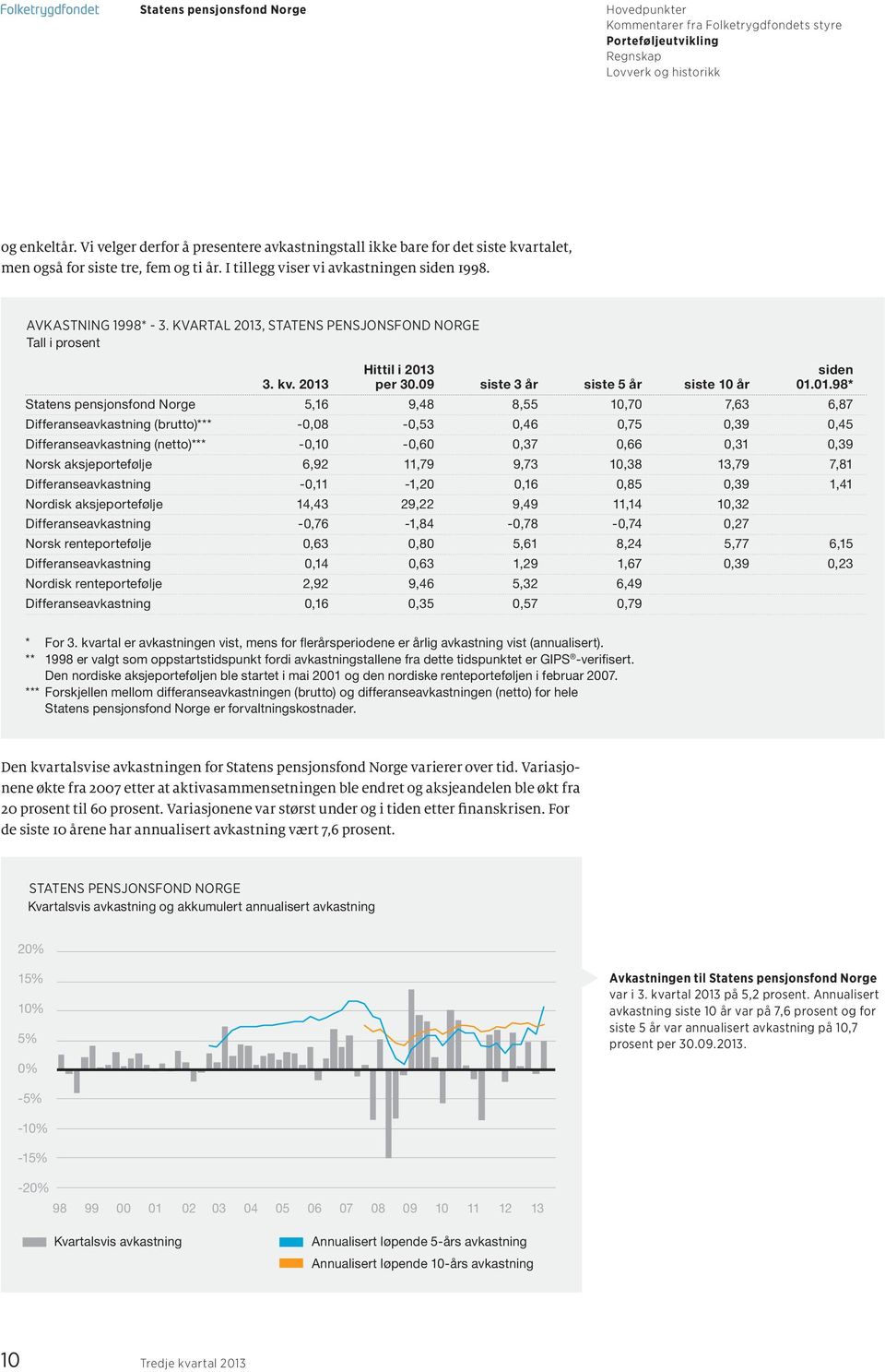 , STATENS PENSJONSFOND NORGE Tall i prosent Hittil i 2013