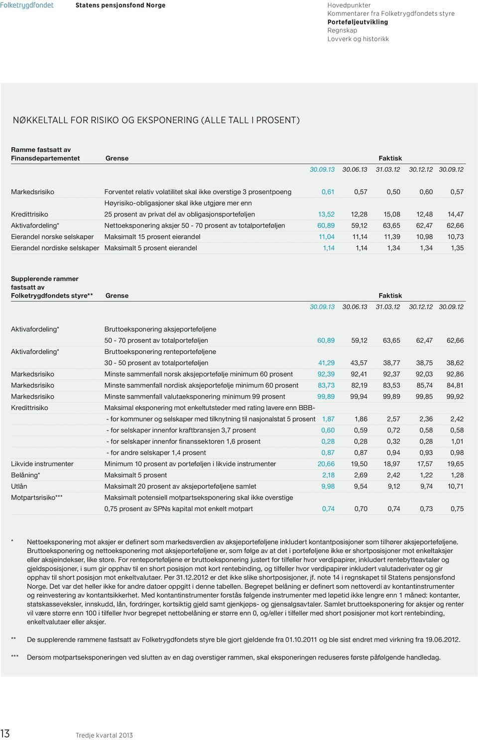 12 Markedsrisiko Forventet relativ volatilitet skal ikke overstige 3 prosentpoeng 0,61 0,57 0,50 0,60 0,57 Høyrisiko-obligasjoner skal ikke utgjøre mer enn Kredittrisiko 25 prosent av privat del av