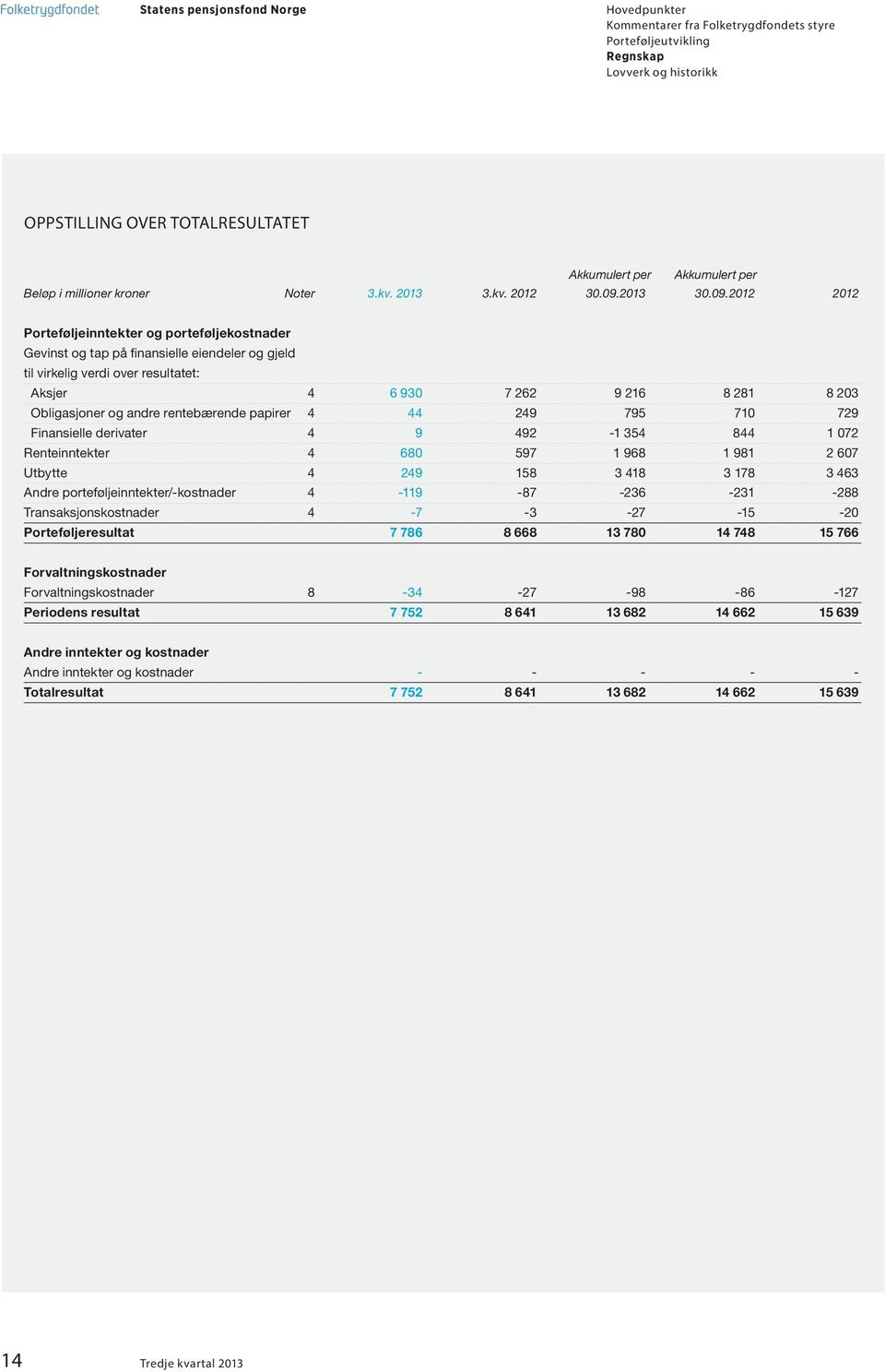 2012 2012 Porteføljeinntekter og porteføljekostnader Gevinst og tap på finansielle eiendeler og gjeld til virkelig verdi over resultatet: Aksjer 4 6 930 7 262 9 216 8 281 8 203 Obligasjoner og andre