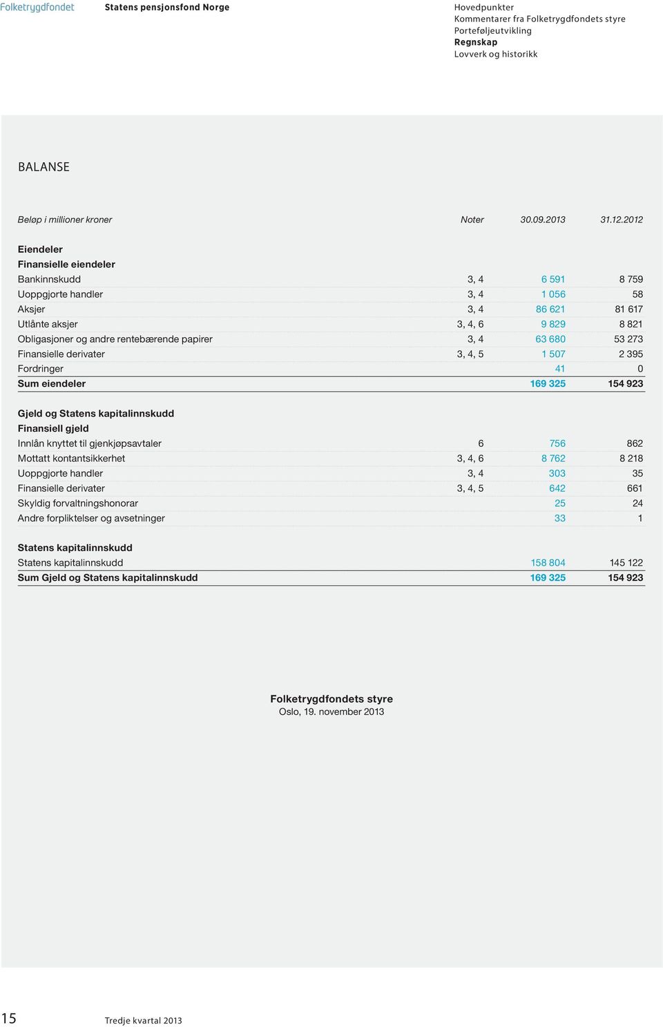 papirer 3, 4 63 680 53 273 Finansielle derivater 3, 4, 5 1 507 2 395 Fordringer 41 0 Sum eiendeler 169 325 154 923 Gjeld og Statens kapitalinnskudd Finansiell gjeld Innlån knyttet til