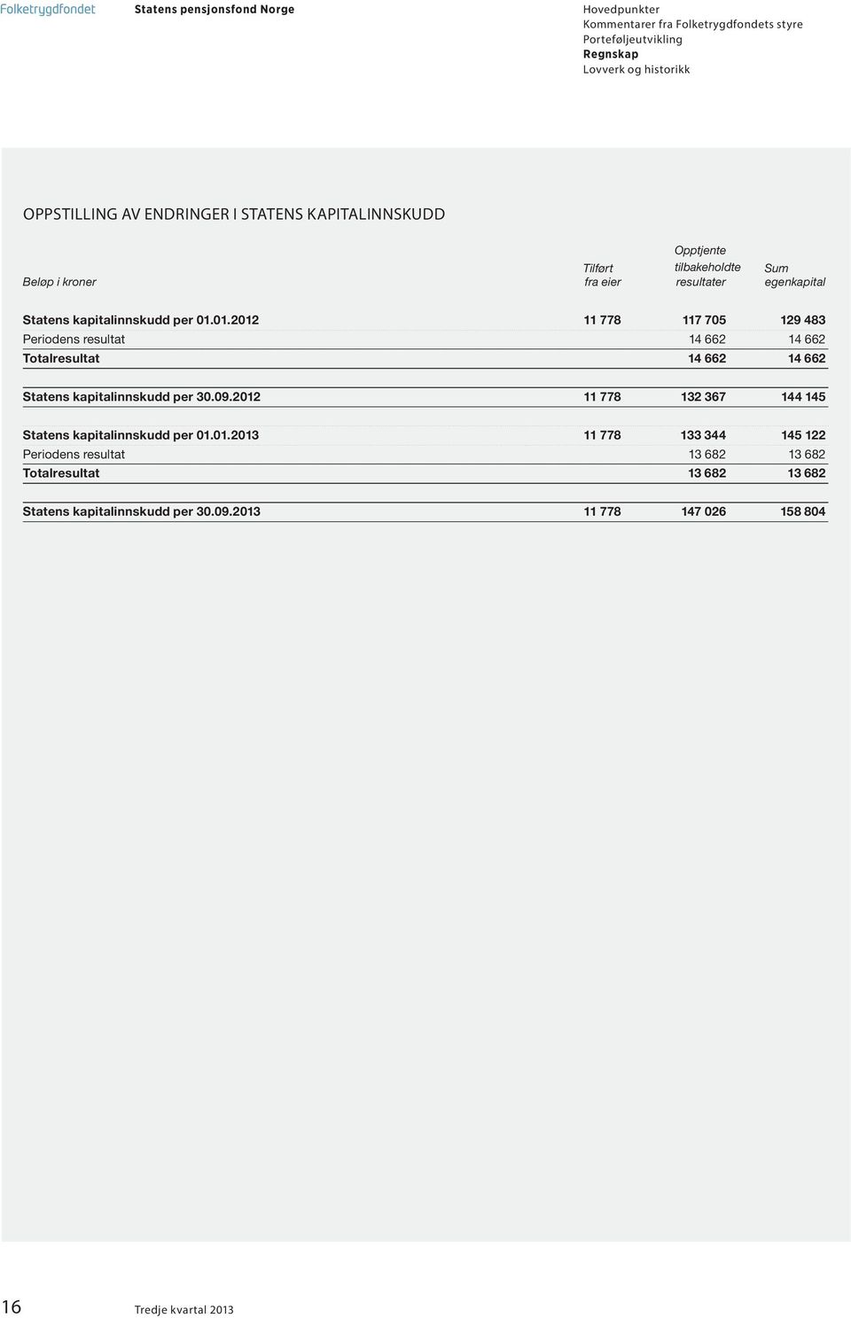 01.2012 11 778 117 705 129 483 Periodens resultat 14 662 14 662 Totalresultat 14 662 14 662 Statens kapitalinnskudd per 30.09.