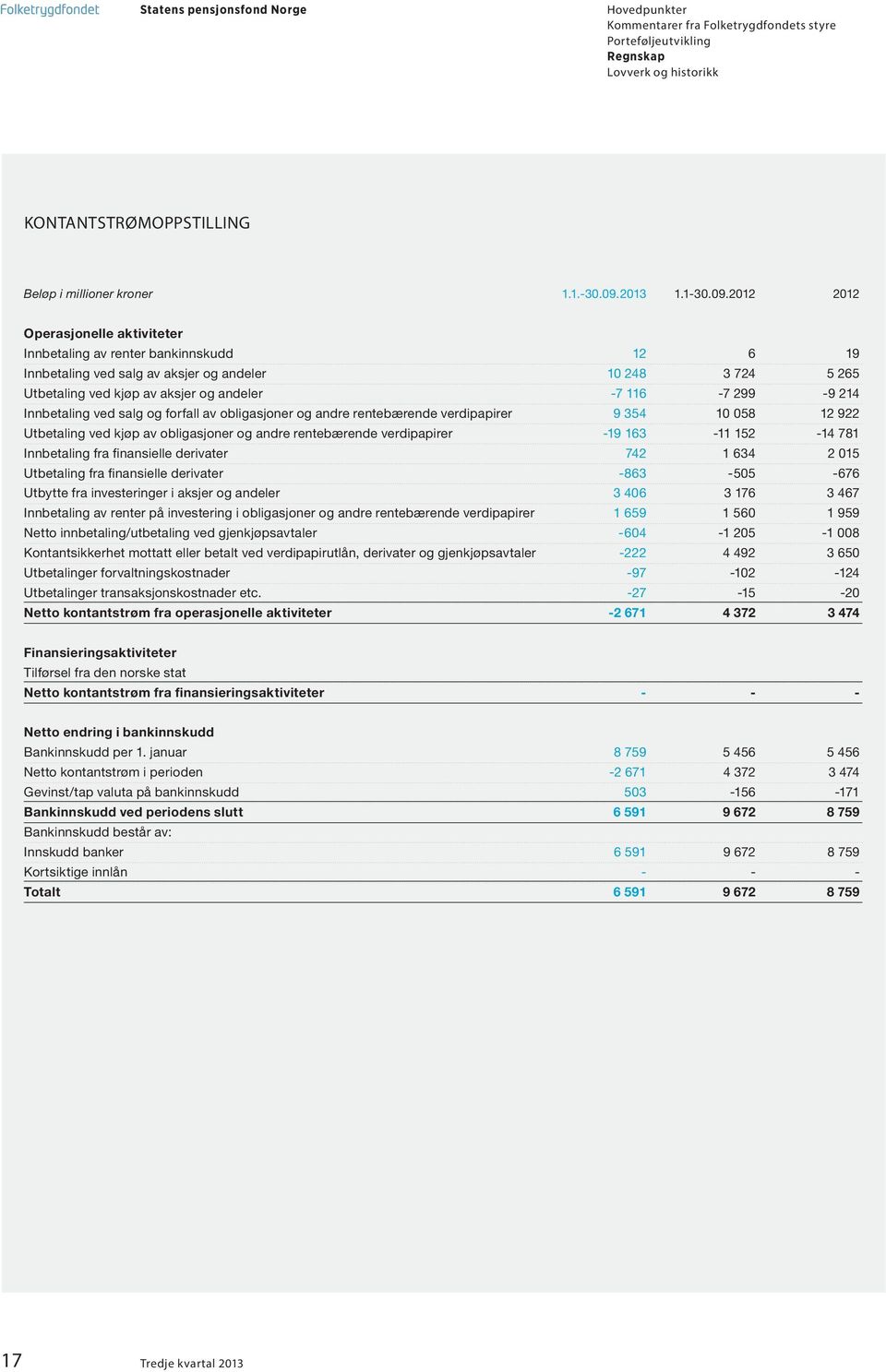 2012 2012 Operasjonelle aktiviteter Innbetaling av renter bankinnskudd 12 6 19 Innbetaling ved salg av aksjer og andeler 10 248 3 724 5 265 Utbetaling ved kjøp av aksjer og andeler -7 116-7 299-9 214