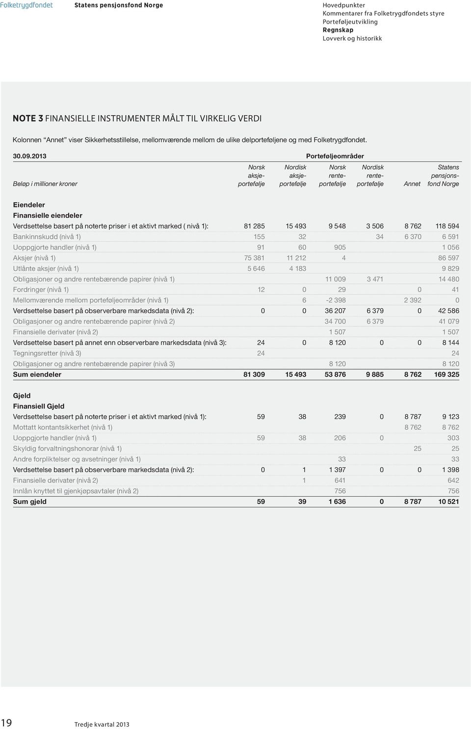 Finansielle eiendeler Verdsettelse basert på noterte priser i et aktivt marked ( nivå 1): 81 285 15 493 9 548 3 506 8 762 118 594 Bankinnskudd (nivå 1) 155 32 34 6 370 6 591 Uoppgjorte handler (nivå