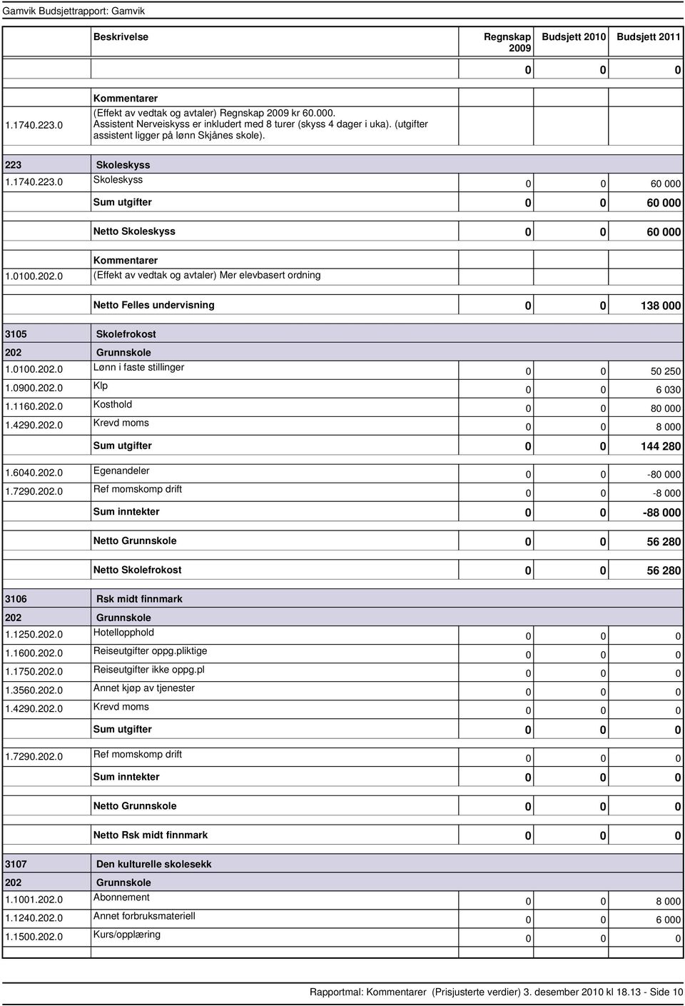 4290.202.0 Krevd moms 0 0 50 250 0 0 6 030 0 0 80 000 0 0 8 000 utgifter 0 0 144 280 1.6040.202.0 Egenandeler 1.7290.202.0 Ref momskomp drift 0 0 80 000 0 0 8 000 inntekter 0 0 88 000 Grunnskole 0 0 56 280 Skolefrokost 0 0 56 280 3106 Rsk midt finnmark 202 Grunnskole 1.